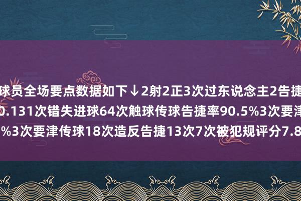 球员全场要点数据如下↓2射2正3次过东说念主2告捷8次丢失球权预期进球0.131次错失进球64次触球传球告捷率90.5%3次要津传球18次造反告捷13次7次被犯规评分7.8    体育赛事直播