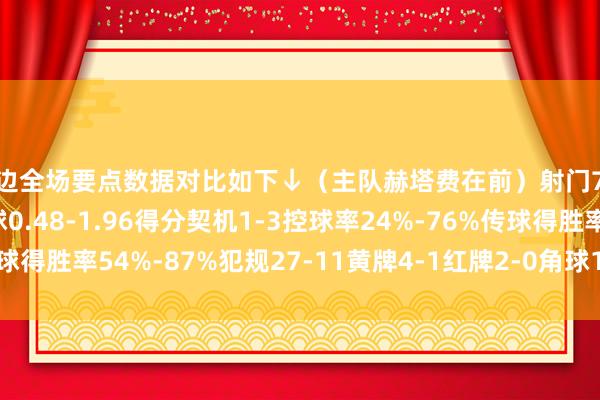 两边全场要点数据对比如下↓（主队赫塔费在前）射门7-23射正1-10预期进球0.48-1.96得分契机1-3控球率24%-76%传球得胜率54%-87%犯规27-11黄牌4-1红牌2-0角球1-4    体育录像/图片