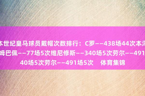 本世纪皇马球员戴帽次数排行:C罗——438场44次本泽马——648场11次姆巴佩——77场5次维尼修斯——340场5次劳尔——491场5次 体育集锦