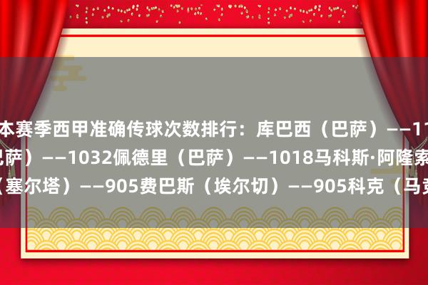 本赛季西甲准确传球次数排行：库巴西（巴萨）——1154埃里克·加西亚（巴萨）——1032佩德里（巴萨）——1018马科斯·阿隆索（塞尔塔）——905费巴斯（埃尔切）——905科克（马竞）——904    体育赛事直播