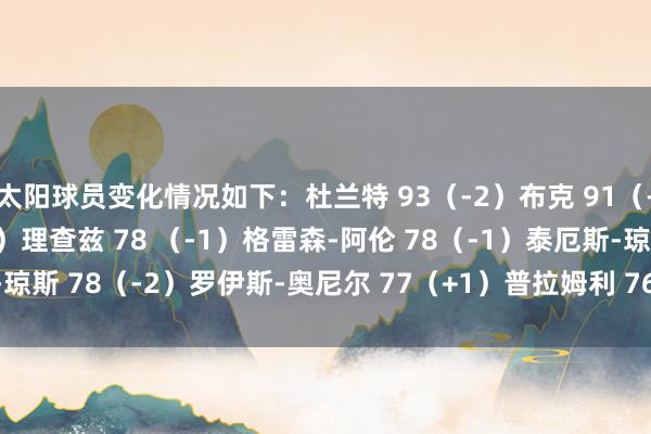 太阳球员变化情况如下：杜兰特 93（-2）布克 91（-2）波尔-波尔 78（+2）理查兹 78 （-1）格雷森-阿伦 78（-1）泰厄斯-琼斯 78（-2）罗伊斯-奥尼尔 77（+1）普拉姆利 76（-2）    体育赛事直播