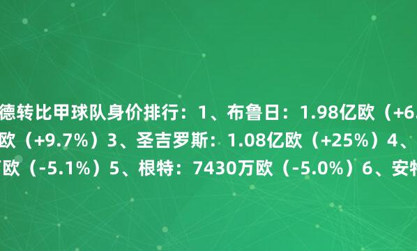 德转比甲球队身价排行:1、布鲁日:1.98亿欧(+6.4%)2、亨克:1.45亿欧(+9.7%)3、圣吉罗斯:1.08亿欧(+25%)4、安德莱赫特:9830万欧(-5.1%)5、根特:7430万欧(-5.0%)6、安特卫普:6910万欧(+3.1%)7、韦斯特鲁:6270万欧(+6.3%)8、范例列日:5060万欧(+1.0%)9、奥哈瓦里:4600万欧(+4.7%)10、沙勒罗瓦:4430万欧(+20%)11、色拉格布鲁日:4100万欧(-8.4%)12、梅赫伦:3490万欧(+4.3%)13、圣图尔登:3190万欧(-2.4%)14、科特赖克:2500万欧(-12%)15、登德:2240万欧(+3.5%)16、比尔肖特:1720万欧(-11%) 体育录像/图片